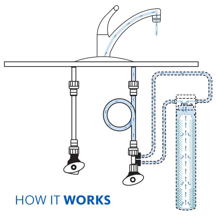 How Under Sink Water Filter Systems work